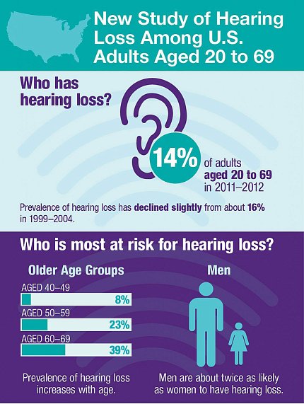 An info graphic graphic featuring data from a study of hearing loss among U.S. adults