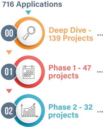 Infographic with numbers of projects represented by colors, circles, and research icons.