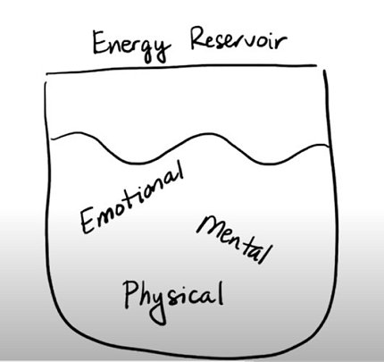 A drawing of a bowl titled Energy Reservoir, has the words emotional, mental and physical underneath a squiggly line, representing what fills your reservoir.