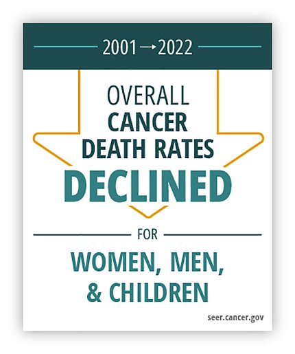 A poster depicting a down-facing arrow. Superimposed above it are the words "Overall cancer death rates declined for women, men, and children."
