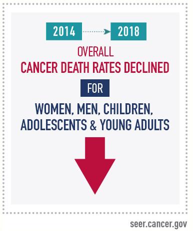 An infographic that a decrease in death rates for 11 of the 19 most common cancers among men and 14 of the 20 most common cancers among women pre-pandemic, from 2014 to 2018.