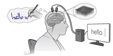 A cartoon featuring a man sitting in a chair. He has wires connecting his brain to the a computer. The monitor says "hello." To his left, there is a thought bubble that depicts a person writing "hello."