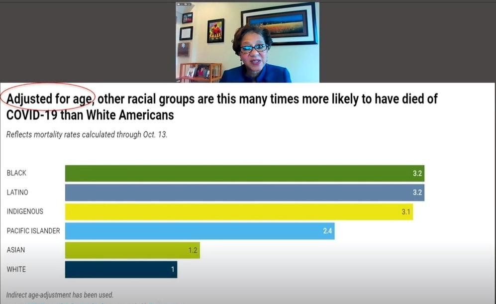 A bar graph, with adjusted for age information, shows Black Americans and Latinos, followed by indigenous people, Pacific Islanders and Asians, have been harder hit by the pandemic than Whites.