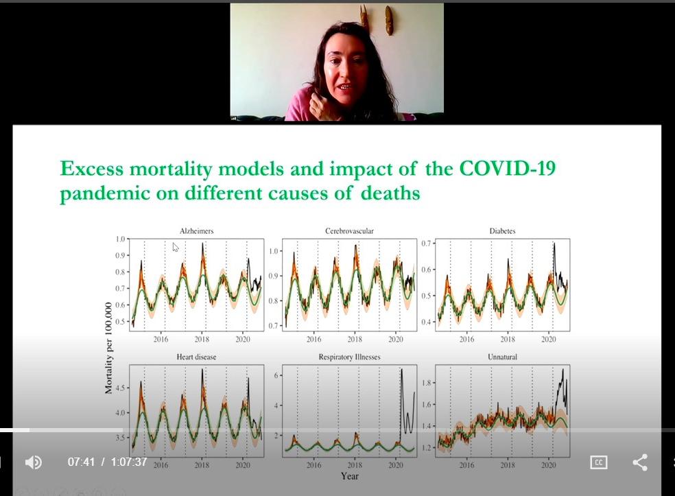 Six different graphs with top causes of death: Alzheimer's, cerebrovascular, diabetes, heart disease, respiratory illnesses and unnatural, show different color lines to chart expected mortality and excess mortality due to Covid.