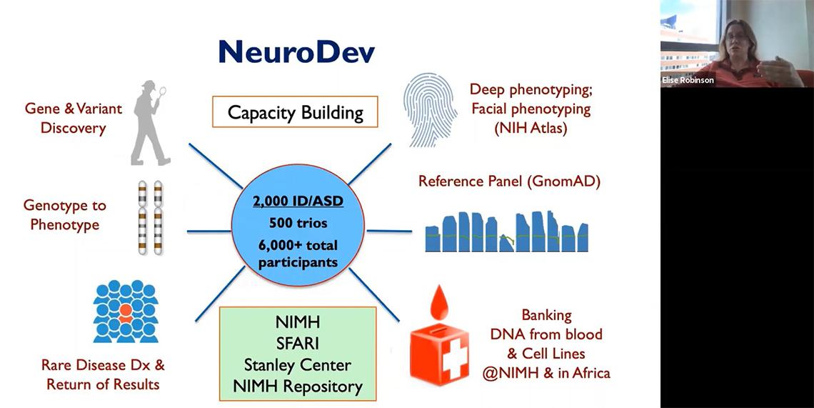 A slide about Neurodev shows: at center, 500 trios of genes from 6,000 study participants with lines pointing to gene and variant discovery, phenotype, rare disease diagnoses, banking DNA from cell lines.