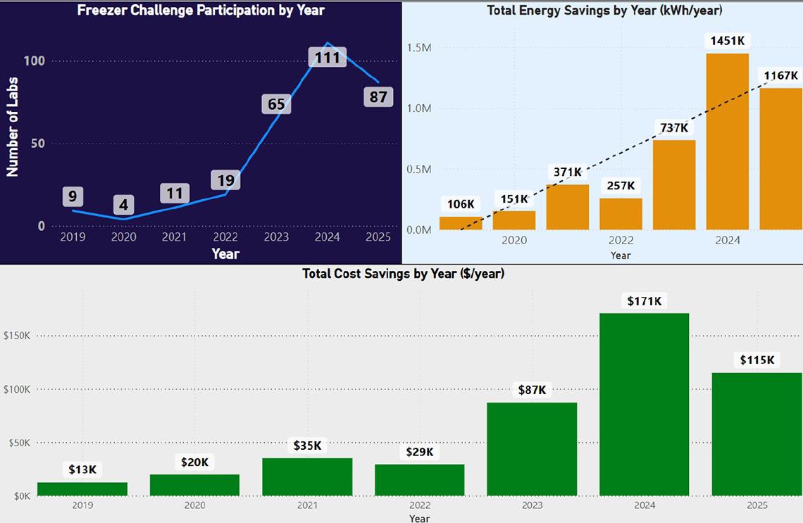 Three bar graphs show energy consumption, savings over the years.