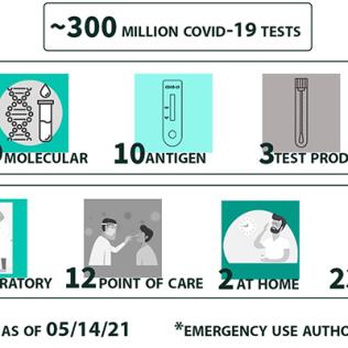 A graphic shows 300 million covid tests: 10 molecular, 10 antigen, 3 test products - 15 in lab, 12 point of care, and 2 at home with 23 emergency use authorizations