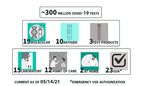 A graphic shows 300 million covid tests: 10 molecular, 10 antigen, 3 test products - 15 in lab, 12 point of care, and 2 at home with 23 emergency use authorizations