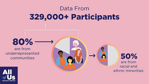 Cartoon graphic of data: 329,000+ participants