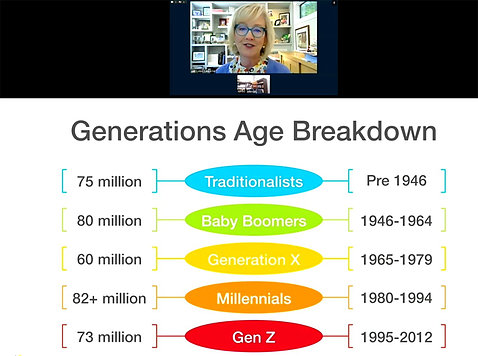 A chart titled Generations Age Breakdown shows: 75 million traditionalists; 80 million baby boomers; 60 million Generation Xers; more than 82 million millennials; and 73 million Gen Z