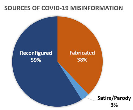 A pie chart depicts sources of Covid-19 misinformation