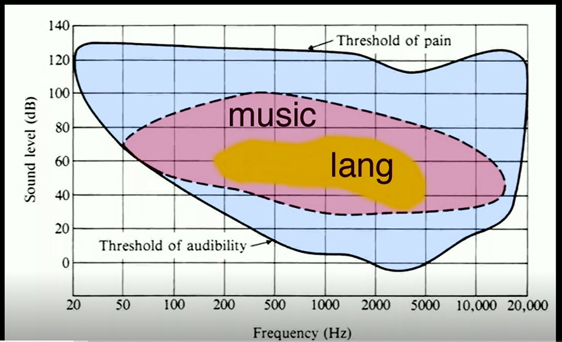 screenshot of graph illustrating music and language thresholds of pain and thresholds of audibility