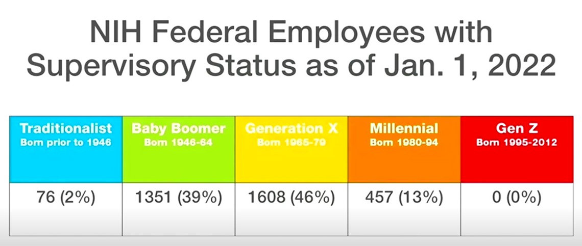 A chart titled NIH Federal Employees with Supervisory Status shows most supervisors are baby boomers (39%) or Generation X (46%).