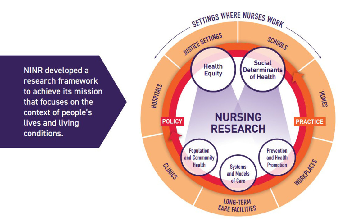 The graphic provides an overview of the strategic plan, which includes NINR's mission, research lenses for investigating health-related questions, guiding principles for prioritizing research, and a research framework for achieving NINR’s mission.
