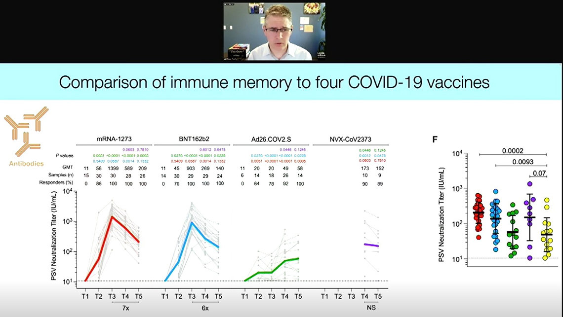 A slide shows 4 graphs, with lines ascending then decending for the mRNA vaccines, a green line (for J&J) starts low then increases and a purple line shows Novavax at same level as mRNA vaccines after 6 months.