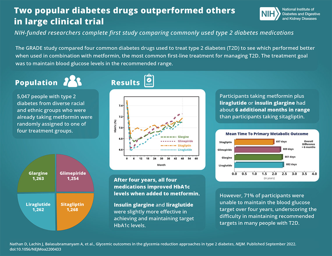 A blue chart shows population data and results bar graphs for 4 diabetes drugs tested.