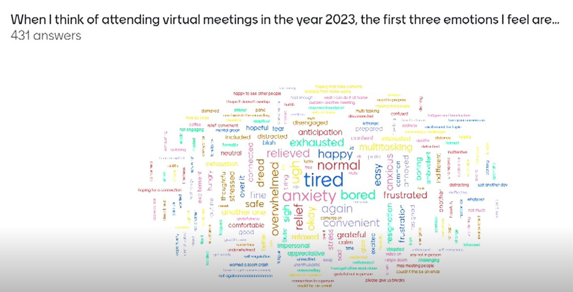 Screenshot of word cloud includes: tired; anxiety, overwhelmed, frustrated; dread; happy; normal; relief and appreciative